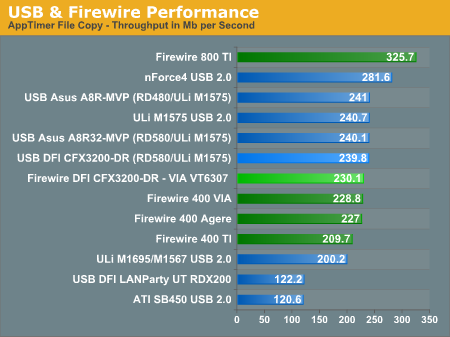 USB & Firewire Performance